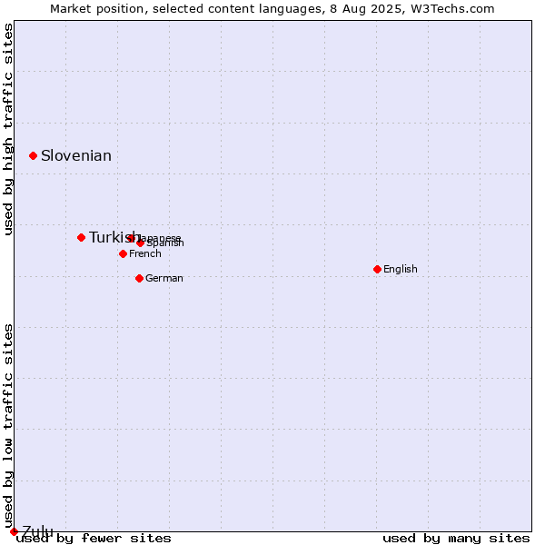 Market position of Turkish vs. Slovenian vs. Zulu
