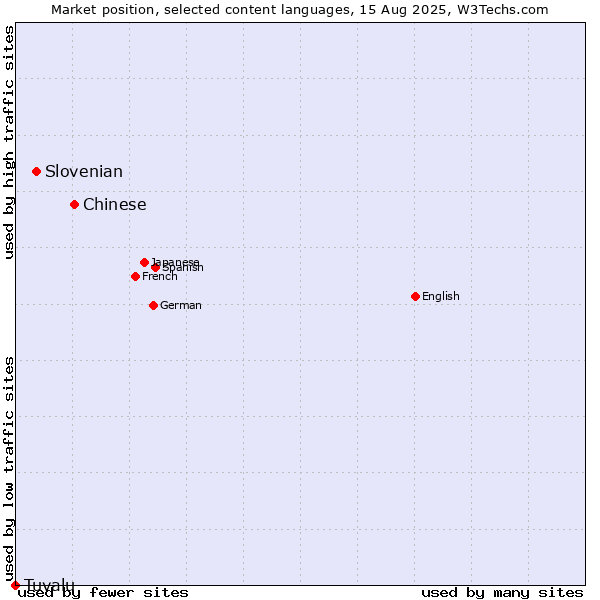 Market position of Chinese vs. Slovenian vs. Tuvalu