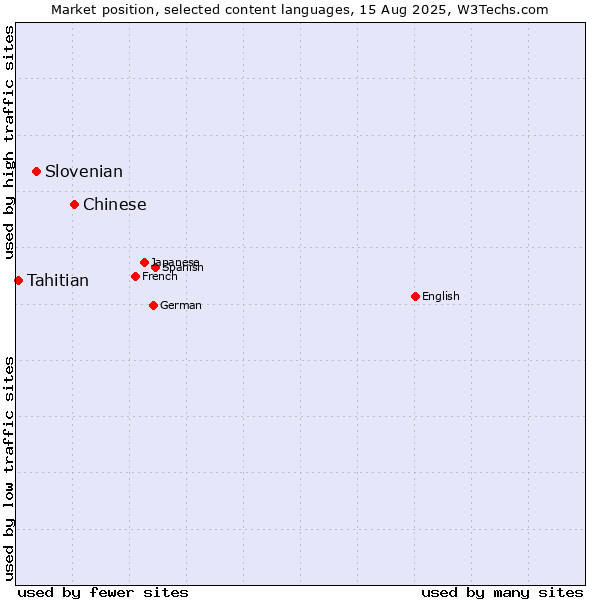 Market position of Chinese vs. Slovenian vs. Tahitian