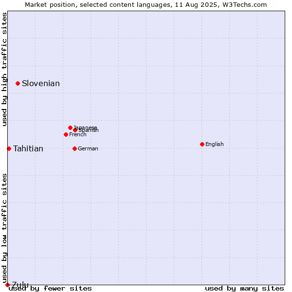 Market position of Slovenian vs. Tahitian vs. Zulu
