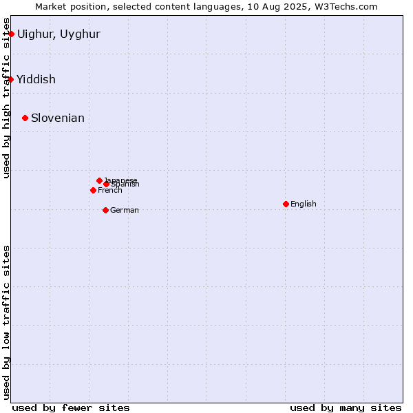 Market position of Slovenian vs. Uighur, Uyghur vs. Yiddish