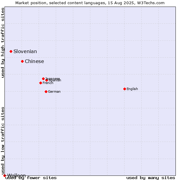 Market position of Chinese vs. Slovenian vs. Walloon