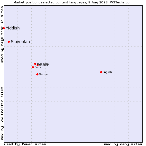 Market position of Slovenian vs. Yiddish