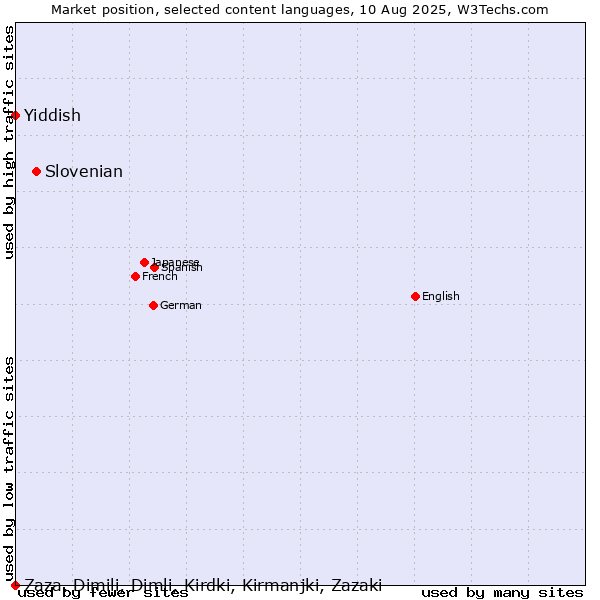 Market position of Slovenian vs. Yiddish vs. Zaza, Dimili, Dimli, Kirdki, Kirmanjki, Zazaki