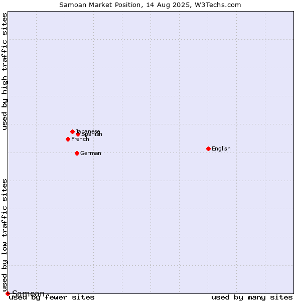 Market position of Samoan