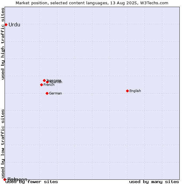 Market position of Urdu vs. Samoan vs. Zulu