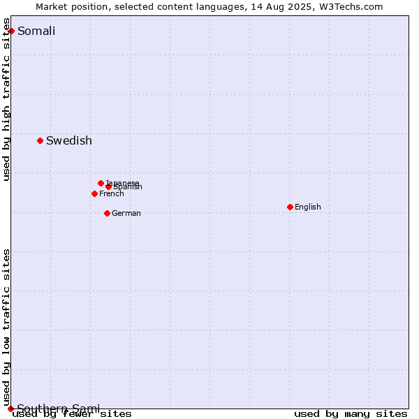 Market position of Swedish vs. Somali vs. Southern Sami