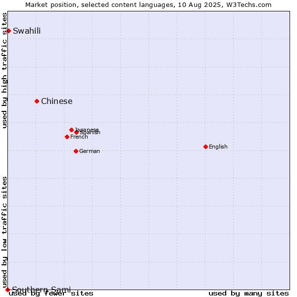 Market position of Chinese vs. Swahili vs. Southern Sami