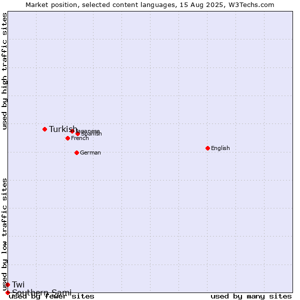 Market position of Turkish vs. Twi vs. Southern Sami