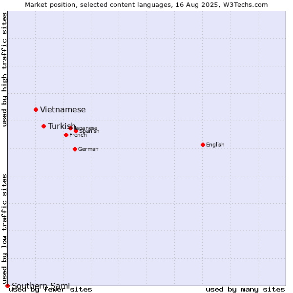 Market position of Turkish vs. Vietnamese vs. Southern Sami