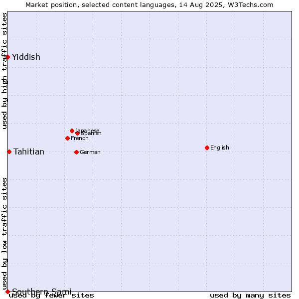 Market position of Tahitian vs. Yiddish vs. Southern Sami