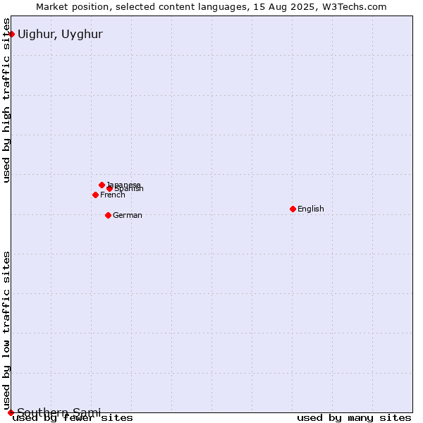 Market position of Uighur, Uyghur vs. Southern Sami