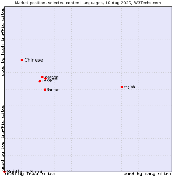 Market position of Chinese vs. Zulu vs. Southern Sami