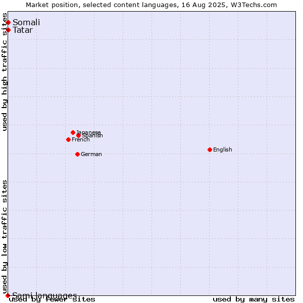Market position of Tatar vs. Somali vs. Sami languages