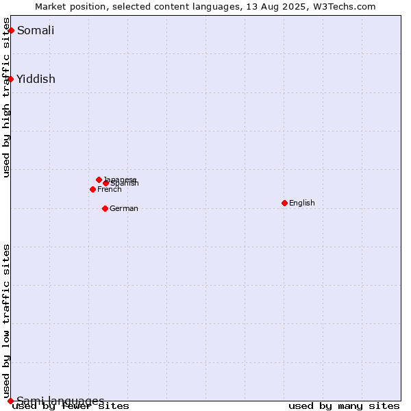 Market position of Somali vs. Yiddish vs. Sami languages