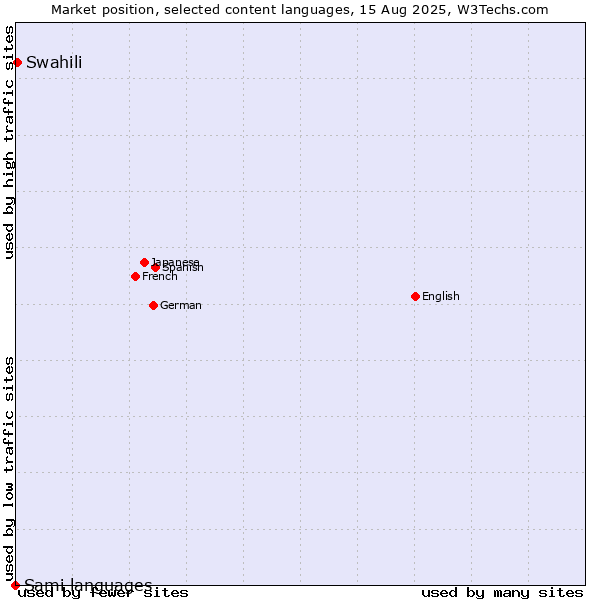 Market position of Swahili vs. Sami languages