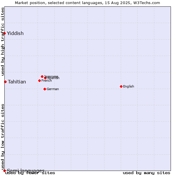 Market position of Tahitian vs. Yiddish vs. Sami languages
