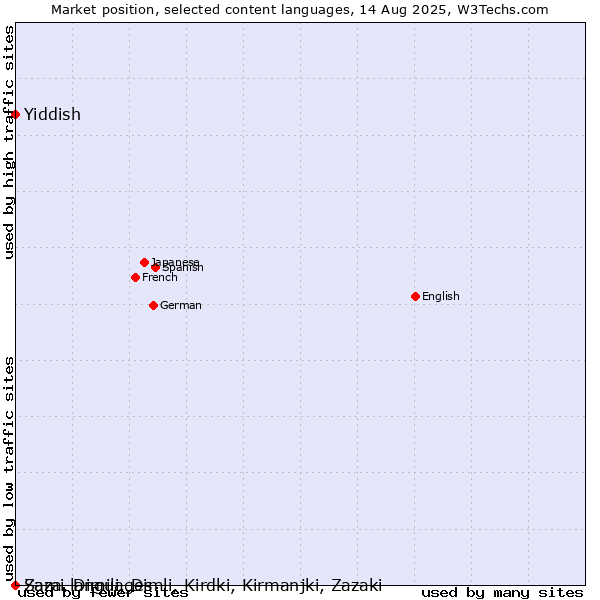 Market position of Yiddish vs. Sami languages vs. Zaza, Dimili, Dimli, Kirdki, Kirmanjki, Zazaki