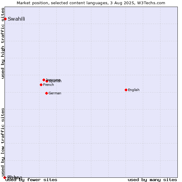 Market position of Swahili vs. Shona vs. Zulu