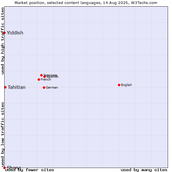 Market position of Tahitian vs. Yiddish vs. Shona