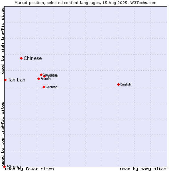 Market position of Chinese vs. Tahitian vs. Shona