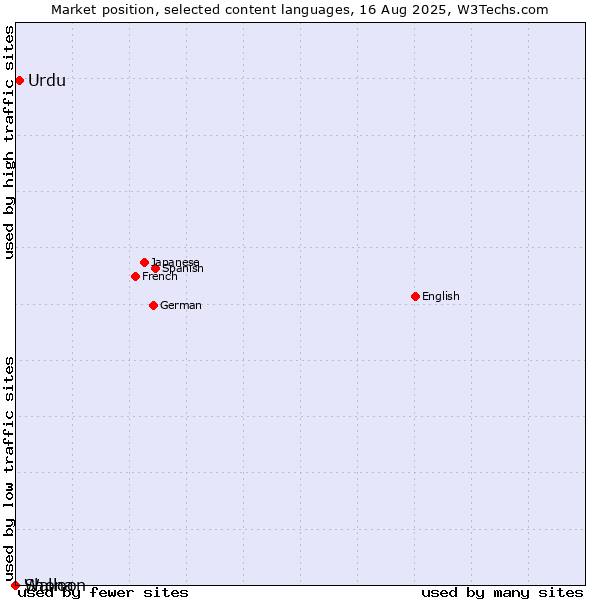 Market position of Urdu vs. Shona vs. Walloon