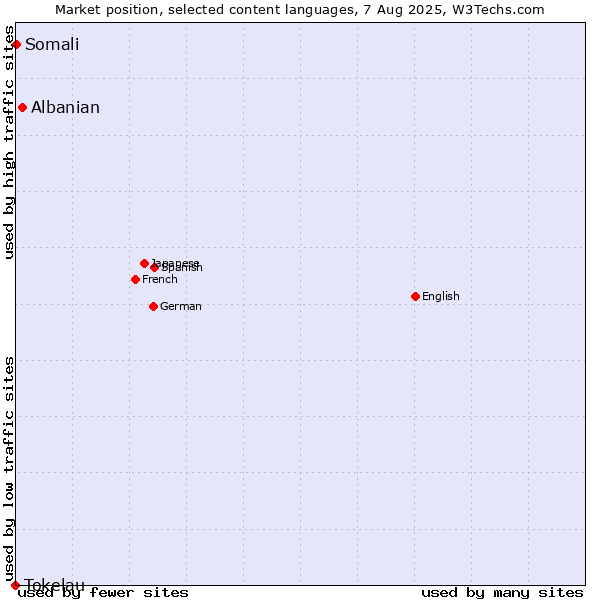 Market position of Albanian vs. Somali vs. Tokelau
