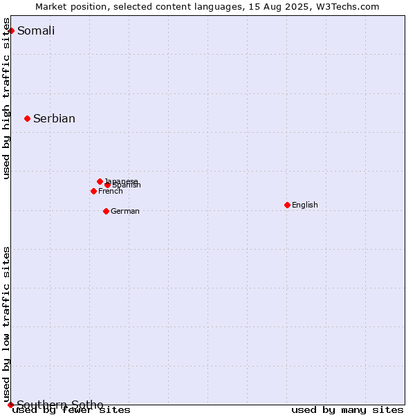 Market position of Serbian vs. Somali vs. Southern Sotho