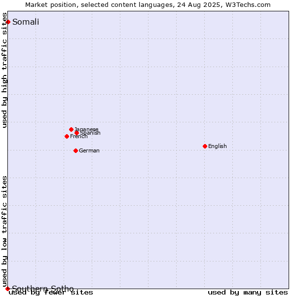 Market position of Somali vs. Southern Sotho