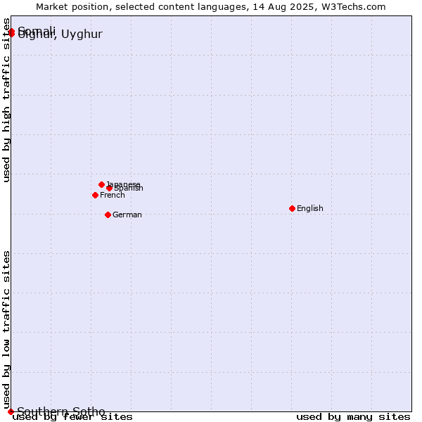 Market position of Somali vs. Uighur, Uyghur vs. Southern Sotho