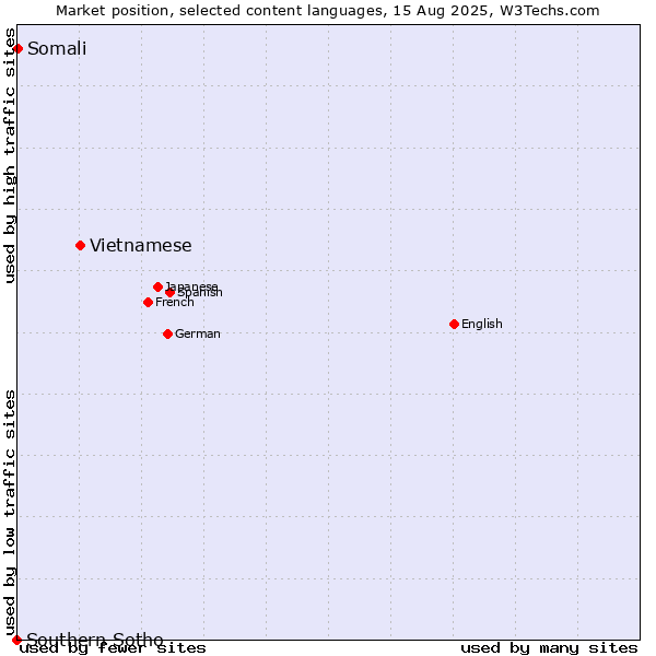 Market position of Vietnamese vs. Somali vs. Southern Sotho