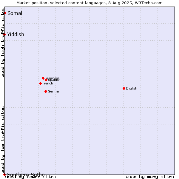 Market position of Somali vs. Yiddish vs. Southern Sotho