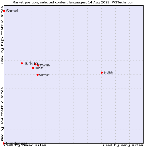 Market position of Turkish vs. Somali vs. Sundanese