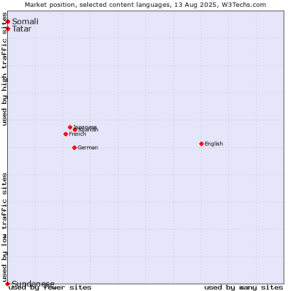 Market position of Tatar vs. Somali vs. Sundanese