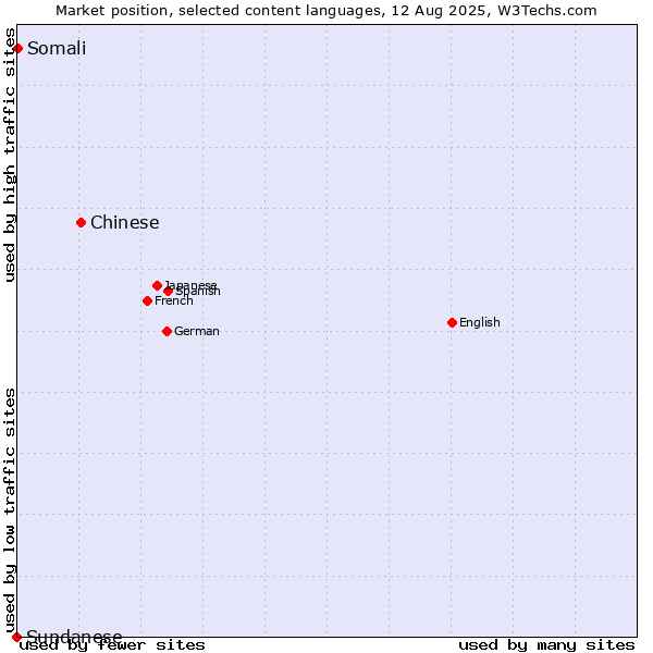Market position of Chinese vs. Somali vs. Sundanese