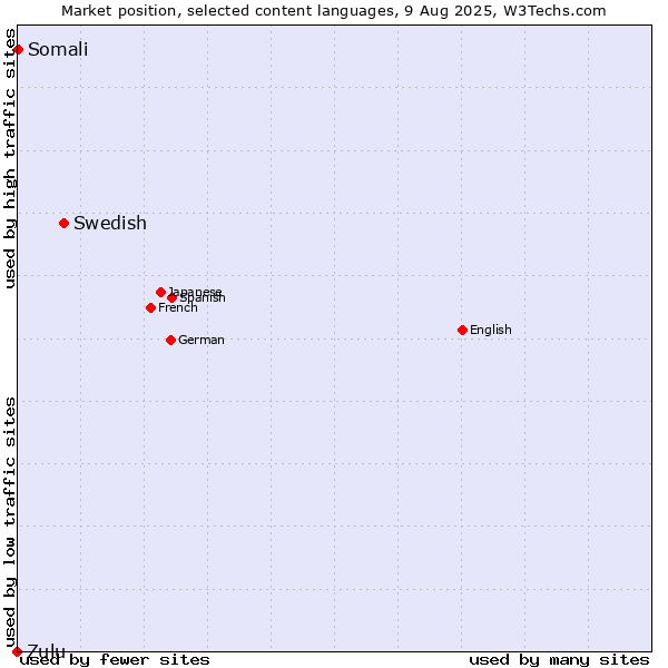 Market position of Swedish vs. Somali vs. Zulu