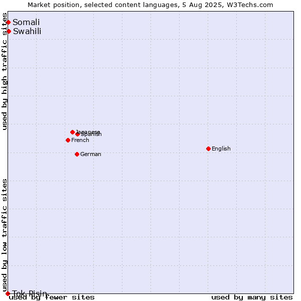 Market position of Swahili vs. Somali vs. Tok Pisin