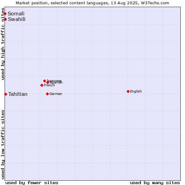 Market position of Tahitian vs. Swahili vs. Somali