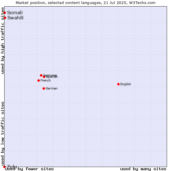 Market position of Swahili vs. Somali vs. Zulu