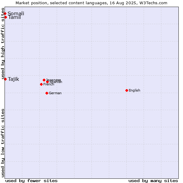 Market position of Tamil vs. Tajik vs. Somali