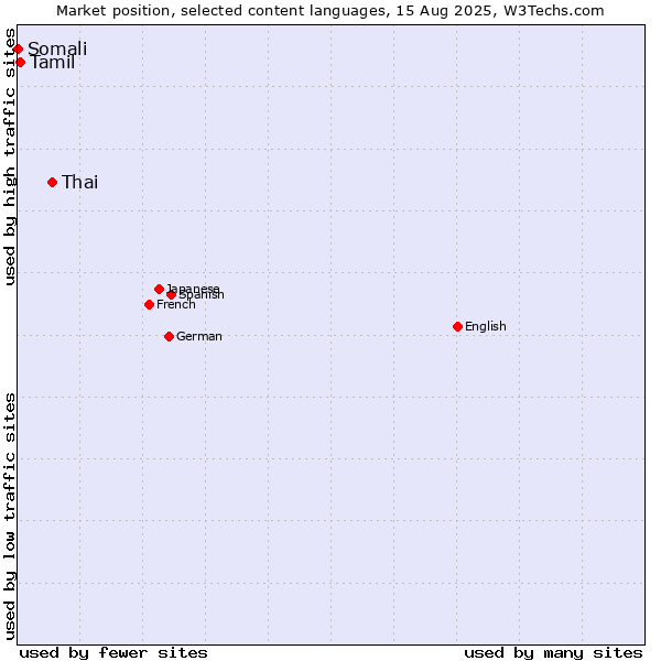 Market position of Thai vs. Tamil vs. Somali