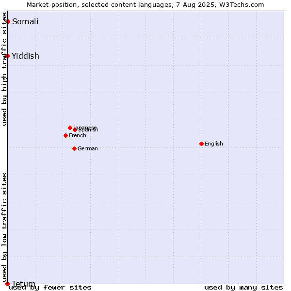 Market position of Somali vs. Yiddish vs. Tetum