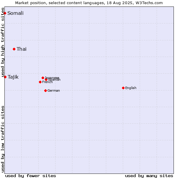 Market position of Thai vs. Tajik vs. Somali