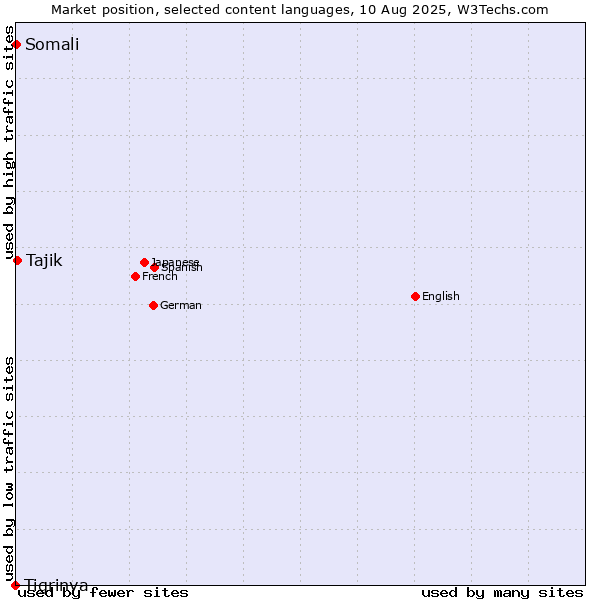 Market position of Tajik vs. Somali vs. Tigrinya
