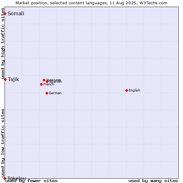 Market position of Tajik vs. Somali vs. Tokelau