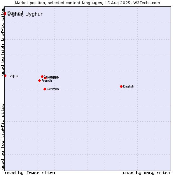 Market position of Tajik vs. Somali vs. Uighur, Uyghur
