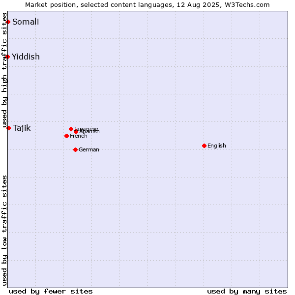 Market position of Tajik vs. Somali vs. Yiddish