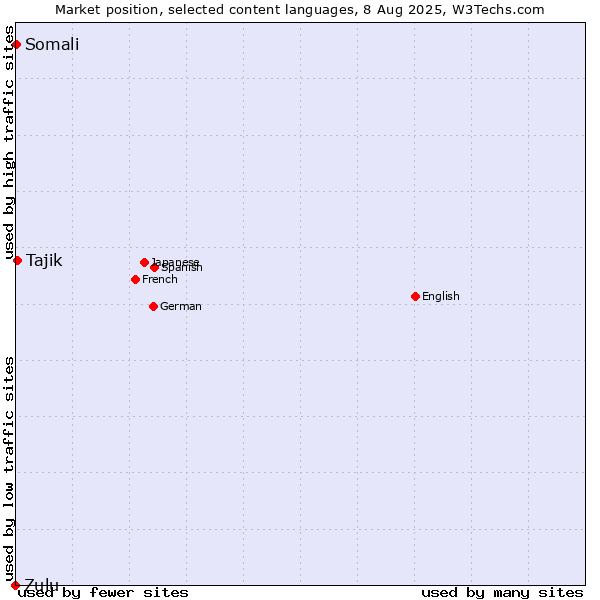 Market position of Tajik vs. Somali vs. Zulu
