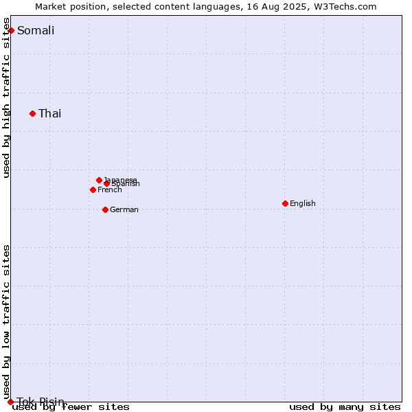 Market position of Thai vs. Somali vs. Tok Pisin