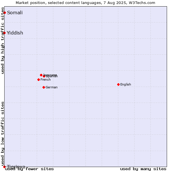 Market position of Somali vs. Yiddish vs. Tigrinya